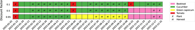 Figure 4 for An Online Optimization-Based Decision Support Tool for Small Farmers in India: Learning in Non-stationary Environments