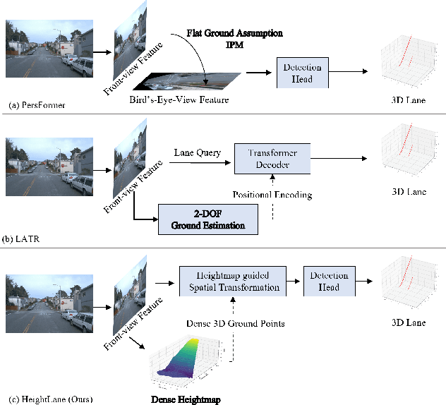 Figure 1 for HeightLane: BEV Heightmap guided 3D Lane Detection