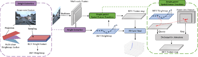 Figure 3 for HeightLane: BEV Heightmap guided 3D Lane Detection