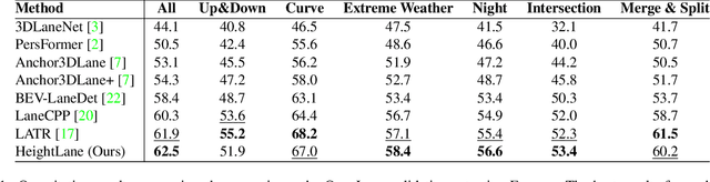 Figure 2 for HeightLane: BEV Heightmap guided 3D Lane Detection