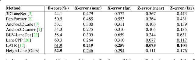 Figure 4 for HeightLane: BEV Heightmap guided 3D Lane Detection