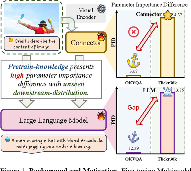 Figure 1 for Learn from Downstream and Be Yourself in Multimodal Large Language Model Fine-Tuning