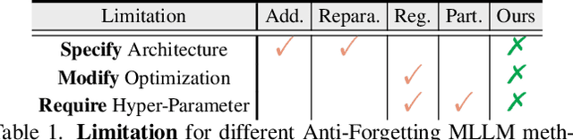 Figure 2 for Learn from Downstream and Be Yourself in Multimodal Large Language Model Fine-Tuning