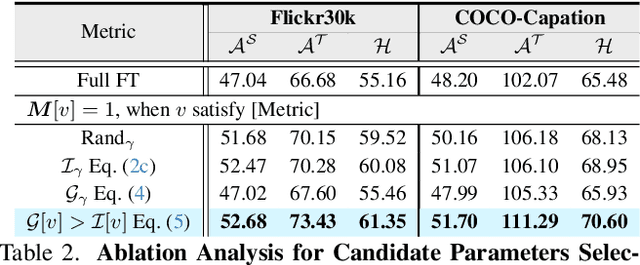 Figure 4 for Learn from Downstream and Be Yourself in Multimodal Large Language Model Fine-Tuning