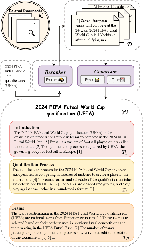 Figure 1 for Retrieval-based Full-length Wikipedia Generation for Emergent Events