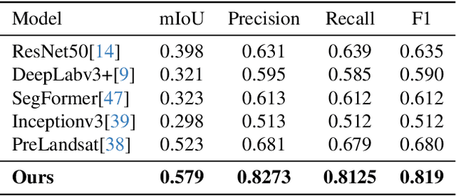 Figure 2 for IrrNet: Advancing Irrigation Mapping with Incremental Patch Size Training on Remote Sensing Imagery