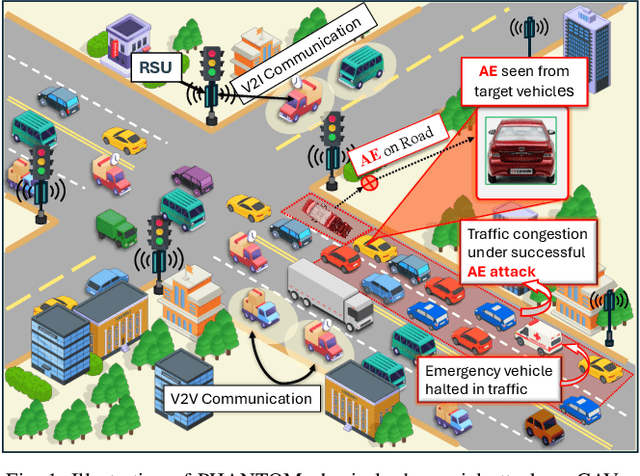 Figure 1 for PHANTOM: PHysical ANamorphic Threats Obstructing Connected Vehicle Mobility