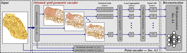 Figure 3 for Oriented-grid Encoder for 3D Implicit Representations