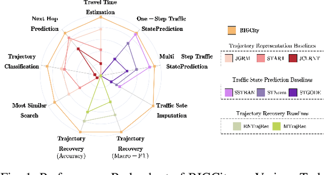 Figure 1 for BIGCity: A Universal Spatiotemporal Model for Unified Trajectory and Traffic State Data Analysis