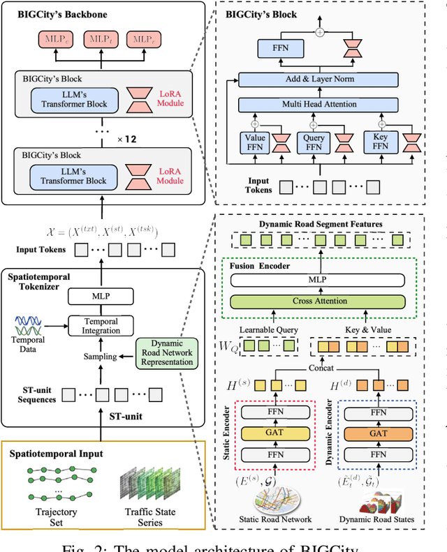 Figure 2 for BIGCity: A Universal Spatiotemporal Model for Unified Trajectory and Traffic State Data Analysis