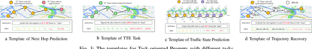 Figure 3 for BIGCity: A Universal Spatiotemporal Model for Unified Trajectory and Traffic State Data Analysis