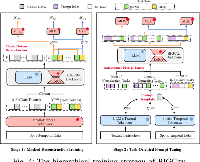 Figure 4 for BIGCity: A Universal Spatiotemporal Model for Unified Trajectory and Traffic State Data Analysis