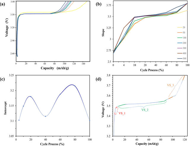 Figure 1 for Depth analysis of battery performance based on a data-driven approach