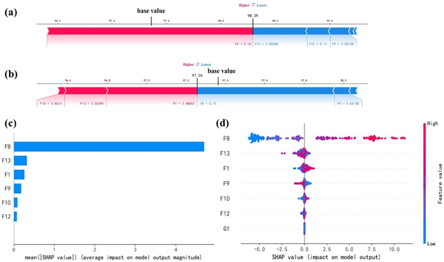 Figure 4 for Depth analysis of battery performance based on a data-driven approach