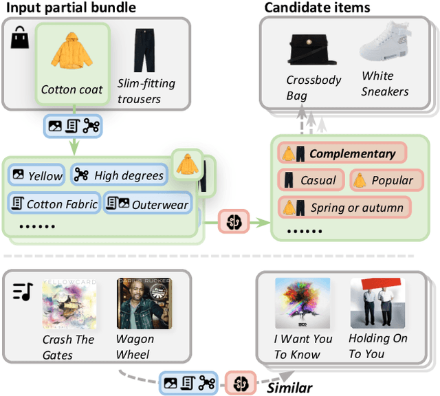 Figure 1 for Harnessing Large Language Models for Multimodal Product Bundling