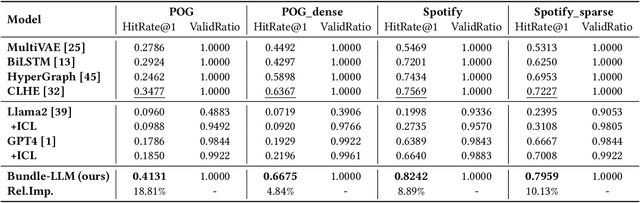 Figure 4 for Harnessing Large Language Models for Multimodal Product Bundling