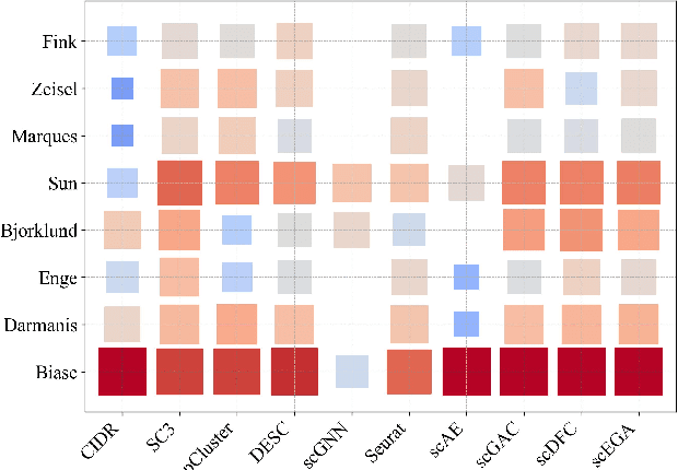 Figure 4 for Single-Cell Clustering via Dual-Graph Alignment