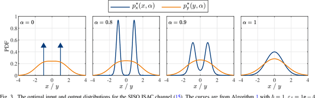 Figure 4 for Fundamental MMSE-Rate Performance Limits of Integrated Sensing and Communication Systems