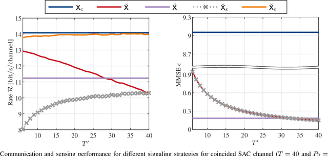 Figure 2 for Fundamental MMSE-Rate Performance Limits of Integrated Sensing and Communication Systems