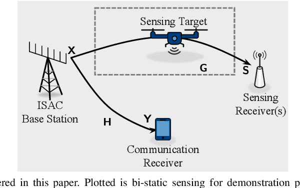 Figure 1 for Fundamental MMSE-Rate Performance Limits of Integrated Sensing and Communication Systems