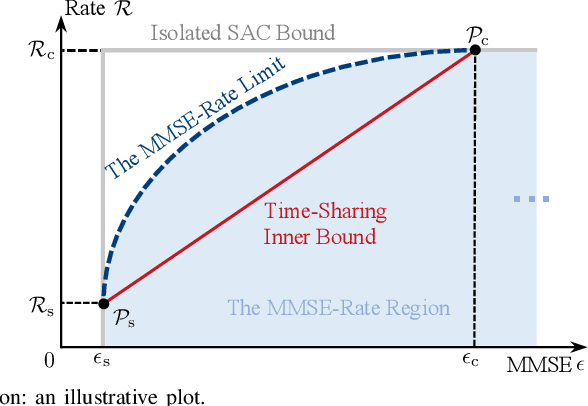 Figure 3 for Fundamental MMSE-Rate Performance Limits of Integrated Sensing and Communication Systems