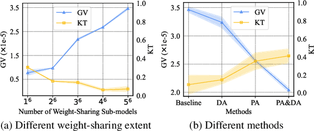 Figure 1 for PA&DA: Jointly Sampling PAth and DAta for Consistent NAS