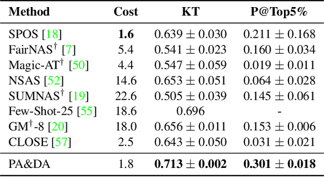 Figure 2 for PA&DA: Jointly Sampling PAth and DAta for Consistent NAS