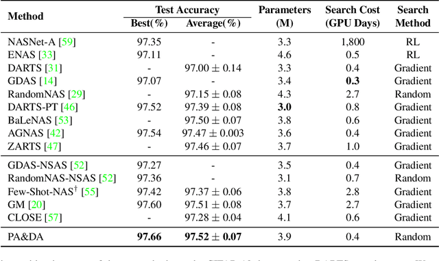 Figure 4 for PA&DA: Jointly Sampling PAth and DAta for Consistent NAS