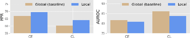 Figure 4 for From Global to Local: Multi-scale Out-of-distribution Detection