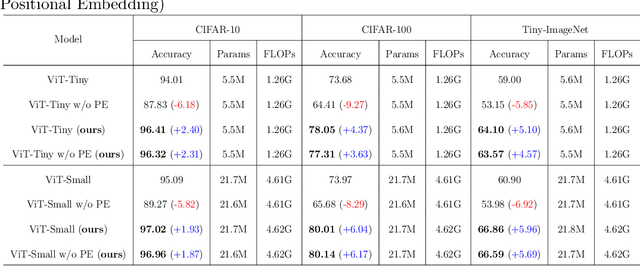 Figure 2 for Depth-Wise Convolutions in Vision Transformers for Efficient Training on Small Datasets