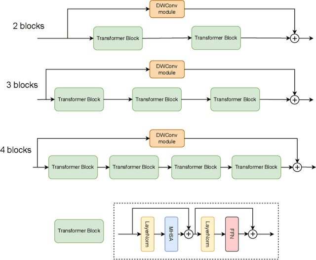 Figure 3 for Depth-Wise Convolutions in Vision Transformers for Efficient Training on Small Datasets