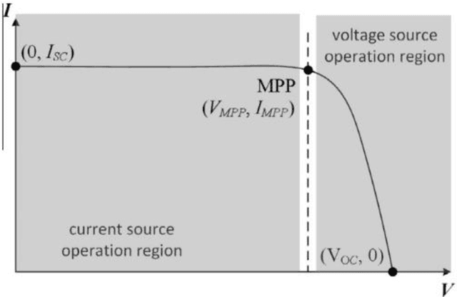 Figure 2 for Comparative Study of MPPT and Parameter Estimation of PV cells