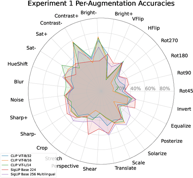 Figure 1 for On the Limitations of Vision-Language Models in Understanding Image Transforms