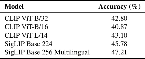 Figure 2 for On the Limitations of Vision-Language Models in Understanding Image Transforms