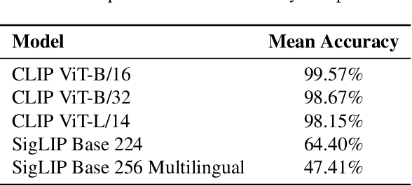 Figure 4 for On the Limitations of Vision-Language Models in Understanding Image Transforms