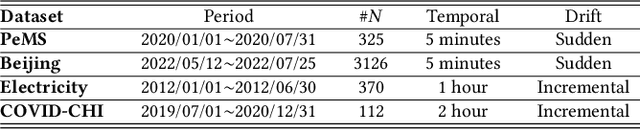 Figure 4 for MemDA: Forecasting Urban Time Series with Memory-based Drift Adaptation