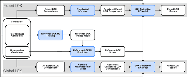 Figure 3 for Knowledge-augmented Risk Assessment (KaRA): a hybrid-intelligence framework for supporting knowledge-intensive risk assessment of prospect candidates
