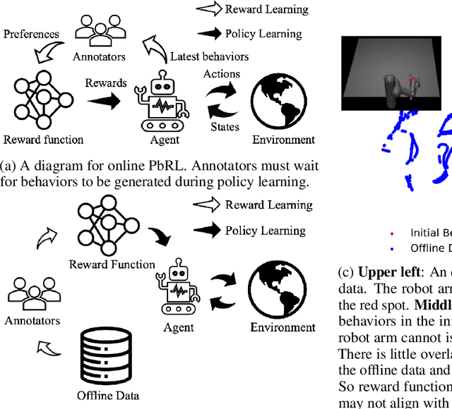 Figure 1 for Online Policy Learning from Offline Preferences