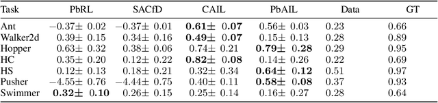 Figure 3 for Online Policy Learning from Offline Preferences