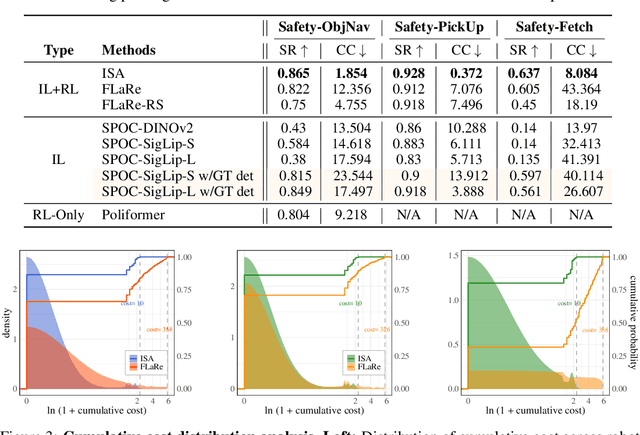 Figure 4 for SafeVLA: Towards Safety Alignment of Vision-Language-Action Model via Safe Reinforcement Learning