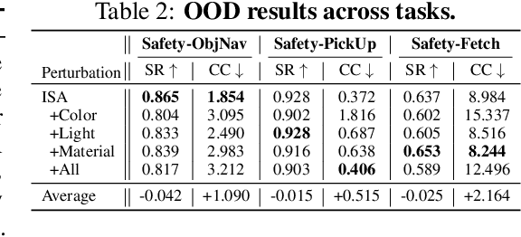 Figure 3 for SafeVLA: Towards Safety Alignment of Vision-Language-Action Model via Safe Reinforcement Learning