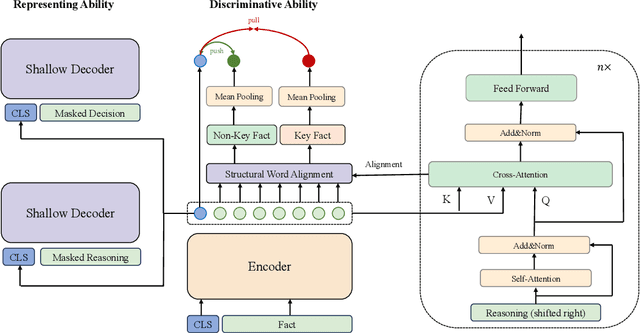 Figure 3 for DELTA: Pre-train a Discriminative Encoder for Legal Case Retrieval via Structural Word Alignment