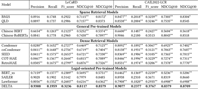 Figure 2 for DELTA: Pre-train a Discriminative Encoder for Legal Case Retrieval via Structural Word Alignment