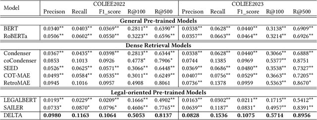 Figure 4 for DELTA: Pre-train a Discriminative Encoder for Legal Case Retrieval via Structural Word Alignment