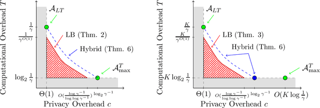 Figure 1 for Privacy-Computation trade-offs in Private Repetition and Metaselection