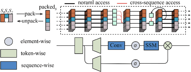 Figure 1 for PackMamba: Efficient Processing of Variable-Length Sequences in Mamba training