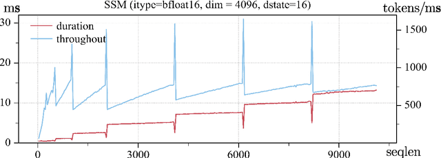 Figure 2 for PackMamba: Efficient Processing of Variable-Length Sequences in Mamba training