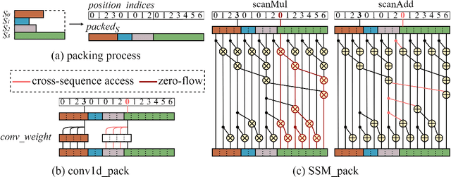 Figure 3 for PackMamba: Efficient Processing of Variable-Length Sequences in Mamba training