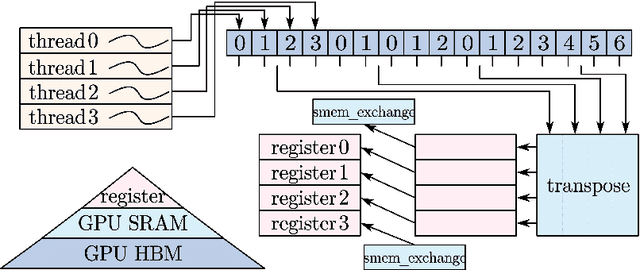 Figure 4 for PackMamba: Efficient Processing of Variable-Length Sequences in Mamba training