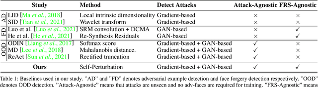 Figure 2 for Detecting Adversarial Faces Using Only Real Face Self-Perturbations